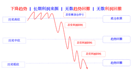 long term profits countless retreat profit rebate in falling cn